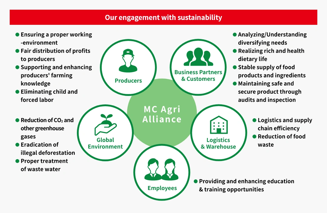 Our engagement with sustainability